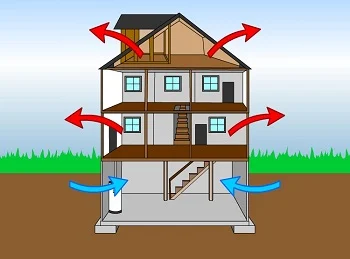 Stack effect diagram illustrating airflow and temperature differences in a building